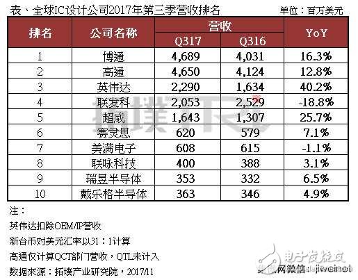 全球前十IC設計公司2017年Q3營收排名,博通榜首,高通第二,英偉達第三