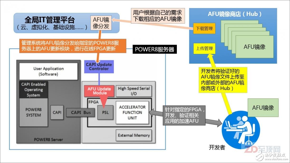 OpenPOWER CAPI-FPGA加速卡AFU鏡像商店的更新流程（筆者猜想繪制，謹(jǐn)供參考）