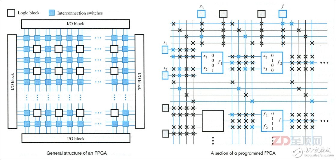 FPGA的內部主要是由用于實現硬件邏輯的邏輯塊（LB，Logic Block）、負責LB互聯的內部互聯交換節點（IS，Interconnection Switch）以及負責輸入輸出的I/O Block組成，它們都是可編程的，而隨著技術的進步，FPGA芯片里也越來越多的集成相關的固定器件與硬核（IP）電路，如乘法器、數字信號處理器（Digital Signal Processor）等，以進一步加速相關的運算，并完善相關的功能（比如I/O）