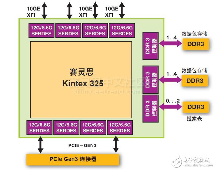 圖 3 – Xilinx Kintex FPGA 位于 Ethernity NFV 網(wǎng)卡的中心。