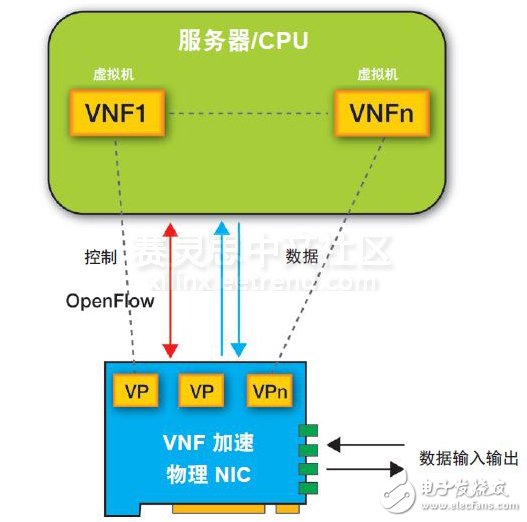 圖 1 – 在數(shù)據(jù)包到達時，NIC 進入代表特定虛擬機的虛擬端口 (VP)。數(shù)據(jù)包隨后通過 DMA發(fā)送到服務器上的合適的虛擬機以進行處理。