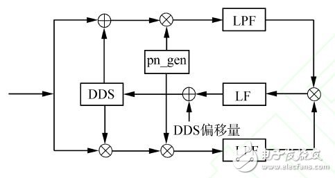 圖１　科斯塔斯環（Costas）的工作原理
