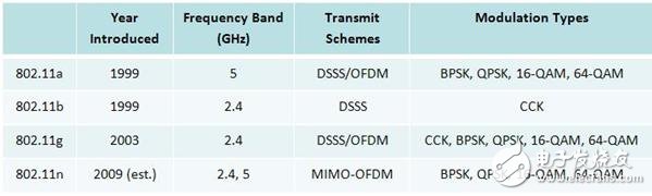 表1. 多個(gè)802.11版本所使用的傳輸構(gòu)架與調(diào)制類型