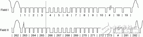 圖8：用于NTSC的場(chǎng)消隱與同步信號(hào)