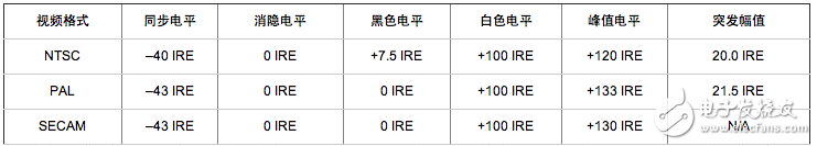 視頻信號(hào)測(cè)量與發(fā)生基礎(chǔ)理論知識(shí)