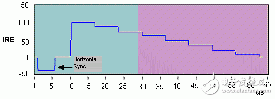 圖1：單色復合視頻信號（亮度從白過渡到黑）