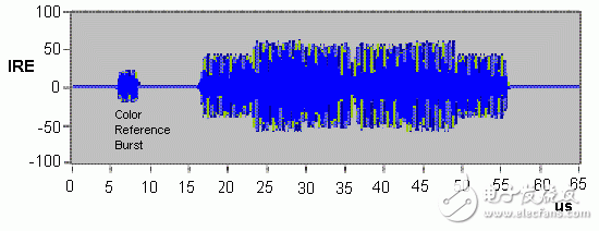 圖2：彩色條的色彩信息信號（包括顏色突發）