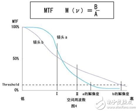 機器視覺工業鏡頭專業術語詳解