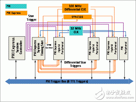 圖4:PXI的星型觸發器提供模塊間1納秒的緊密同步。