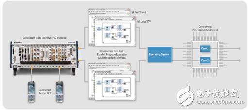 圖6:NI LabVIEW與PXI為并行測試提供了高性能可擴展的模型。