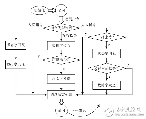 基于FPGA的1553B總線接口設(shè)計(jì)與驗(yàn)證