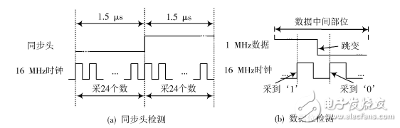 基于FPGA的1553B總線接口設(shè)計(jì)與驗(yàn)證