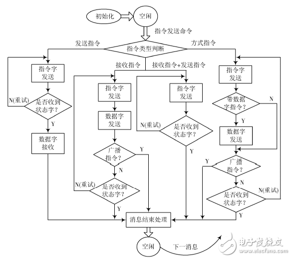 基于FPGA的1553B總線接口設(shè)計(jì)與驗(yàn)證