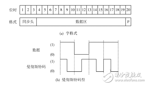 基于FPGA的1553B總線接口設(shè)計(jì)與驗(yàn)證
