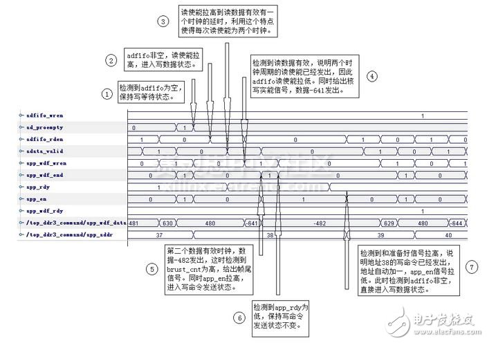 圖5 用戶設(shè)計(jì)時(shí)序圖