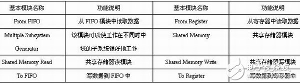 表1-9 共享存儲(chǔ)器模塊的說明列表