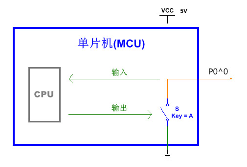 全面剖析單片機io口的原理與應用技巧