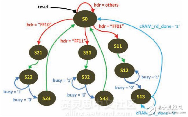 圖2 - 關鍵狀態機詳細設計圖