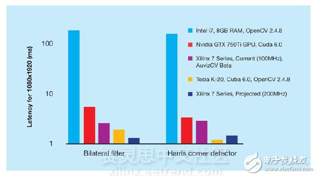 圖2 – 運用OpenCL語言為CPU、GPU和FPGA架構編寫的視頻處理算法在FPGA上運行速度更快（Auviz使用AuvizCV庫完成的基準測試）