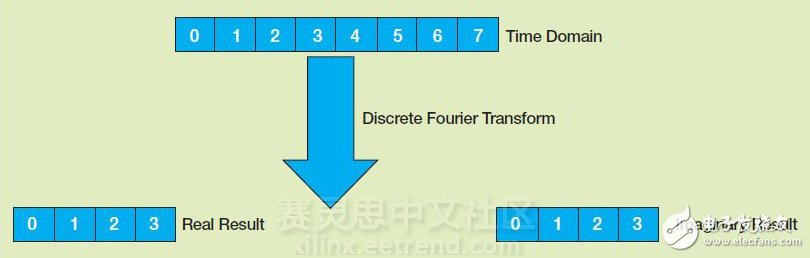 圖1 - 時域中的n位被變換為頻域中n/2實位和n/2虛位