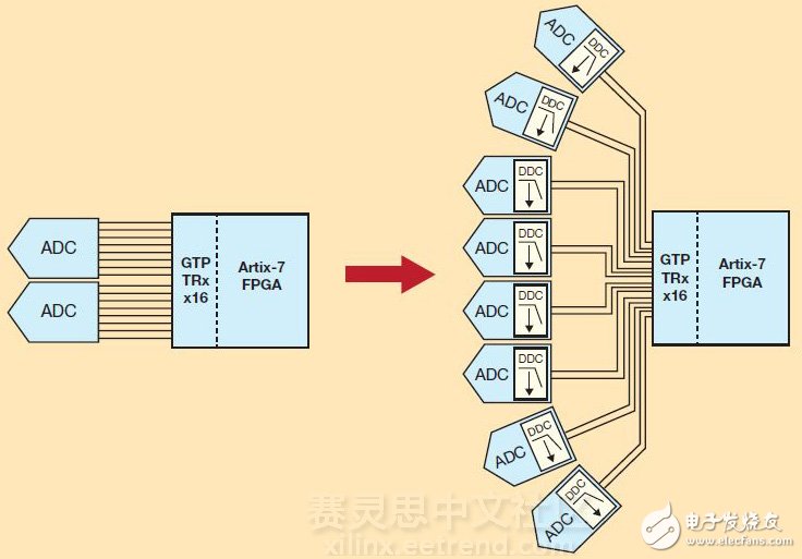 圖2 – 抽取比率為8的DDC能讓賽靈思Artix-7的16 GTP 6.6Gbps收發(fā)器支持八個(gè)ADC，每個(gè)都通過兩條JESD204B通道傳送抽取后的I/Q數(shù)據(jù)，反之只能支持兩個(gè)ADC，每個(gè)通過八條通道輸出完整帶寬。