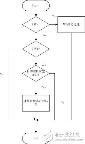 圖4, 最短路由流程圖