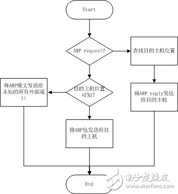 圖5. ARP處理流程圖