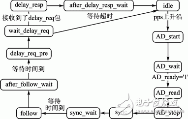 圖7 主節(jié)點(diǎn)同步協(xié)議模塊的狀態(tài)機(jī)轉(zhuǎn)換圖
