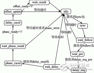圖9 從節(jié)點(diǎn)時(shí)鐘同步協(xié)議模塊的狀態(tài)機(jī)轉(zhuǎn)換圖
