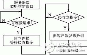 圖2 服務器端通信流程