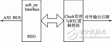 基于MicroBlaze的AXI總線實時時鐘IP核設(shè)計