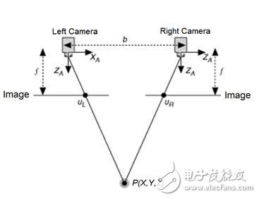 圖3.簡化的立體視覺系統(tǒng)
