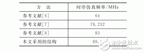 JPEG2000 MQ編碼算法的優化和FPGA實現