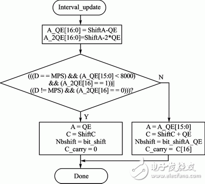 圖2 改進的區間更新流程