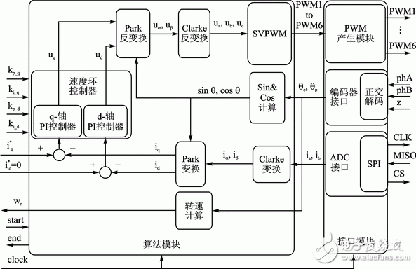 基于Zynq的PMSM驅動控制系統設計