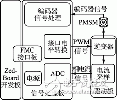 基于Zynq的PMSM驅動控制系統設計