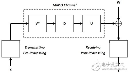 克服天線設計/同頻干擾問題 MIMO系統實現多串流應用