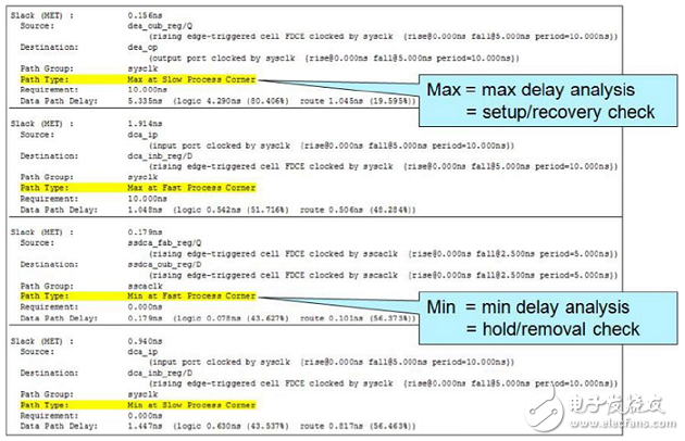 Vivado使用誤區(qū)與進(jìn)階——如何讀懂用好 Timing Report？