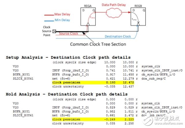 Vivado使用誤區(qū)與進(jìn)階——如何讀懂用好 Timing Report？