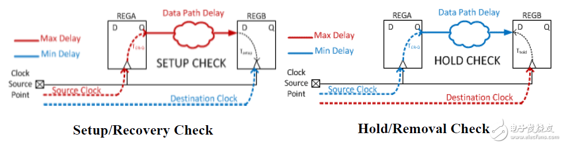 Vivado使用誤區(qū)與進(jìn)階——如何讀懂用好 Timing Report？