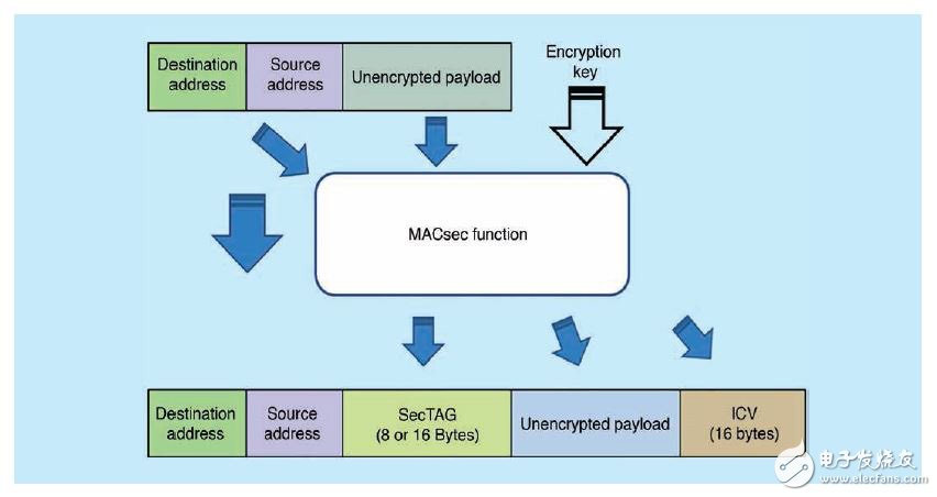 圖3 – MACsec幀結構包括MAC安全標簽（SecTAG）字段，其可定義EtherType，并標明數據包是否加密。