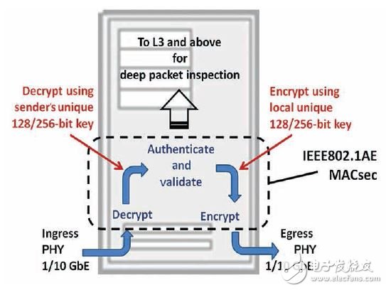 圖2 – 消息在入端口被解密，并在出端口被加密。