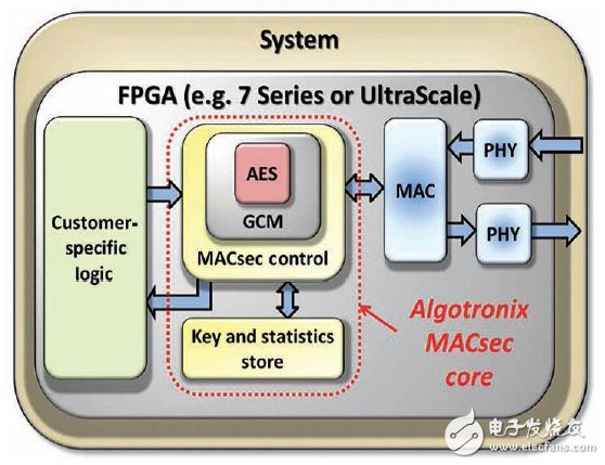 圖1 – 整個MACsec IP核位于FPGA內，可實現最大安全性。