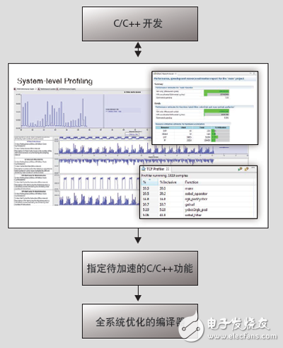 通過C/C++ 環境開發SDSoC