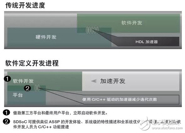 通過C/C++ 環境開發SDSoC