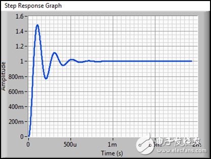 圖 7b. 0.1 μF電容器負(fù)載：對(duì)應(yīng)的1 V階躍響應(yīng)