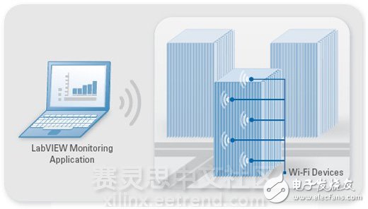 圖3：您可以在多種應用中將新型Wi-Fi數(shù)據(jù)采集設備與LabVIEW一起使用，其中包括機器、診斷與環(huán)境監(jiān)視。