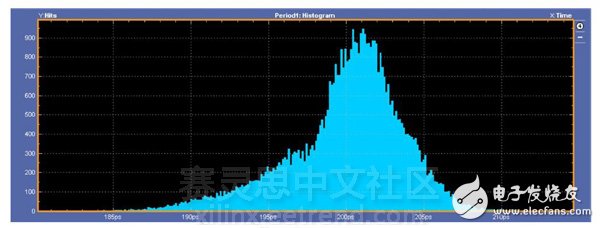 圖9：5.0Gbps直方圖。