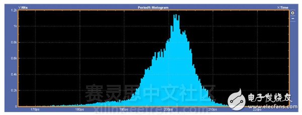 圖10：5.0Gbps直方圖–不當端接。