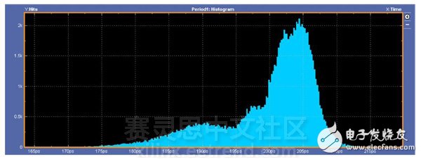 圖11：5.0Gbps直方圖–阻抗不連續。